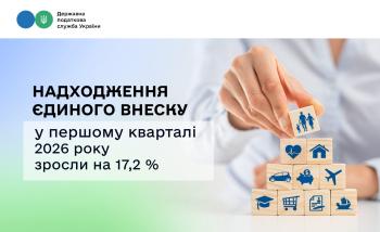 Надходження єдиного внеску у першому кварталі 2026 року зросли на 17,2 %