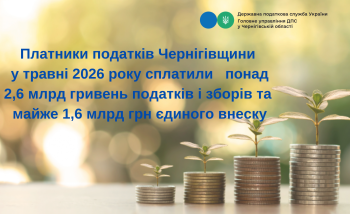 Платники податків Чернігівщини у травні 2026 року сплатили   понад 2,6 млрд гривень податків і зборів та  майже 1,6 млрд грн єдиного внеску