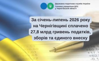 За січень-липень 2026 року на Чернігівщині сплачено 27,8 млрд гривень податків, зборів та єдиного внеску  