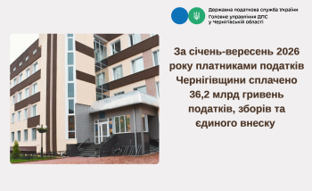 За січень-вересень 2026 року платниками податків Чернігівщини сплачено 36,2 млрд гривень податків, зборів та єдиного внеску  